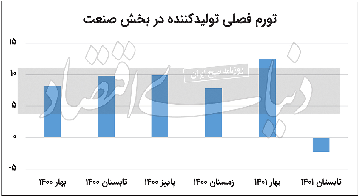 تورم تولید کننده صنعت پس از ۶ فصل منفی شد