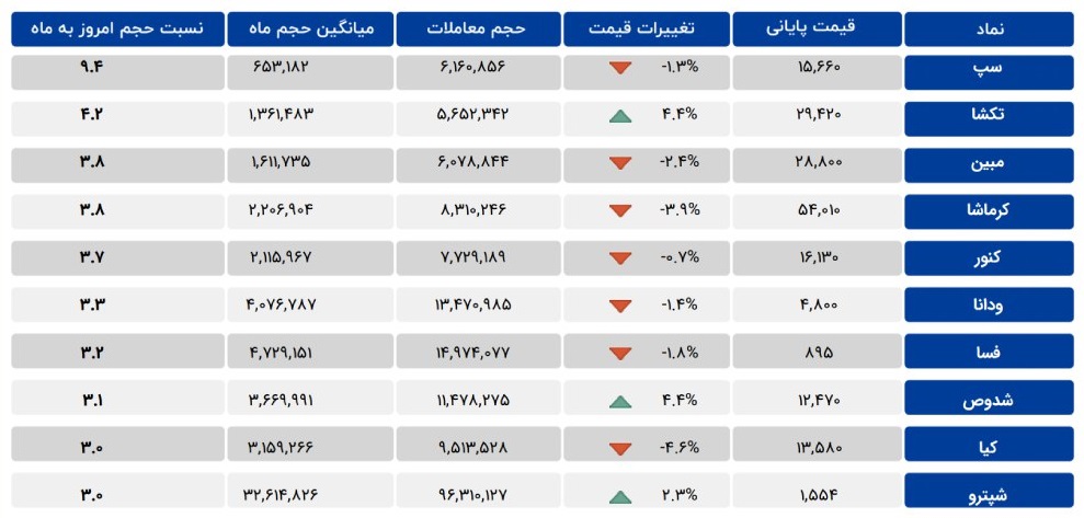 در روز افت ۱۰.۳ هزار واحدی شاخص رقم خورد: