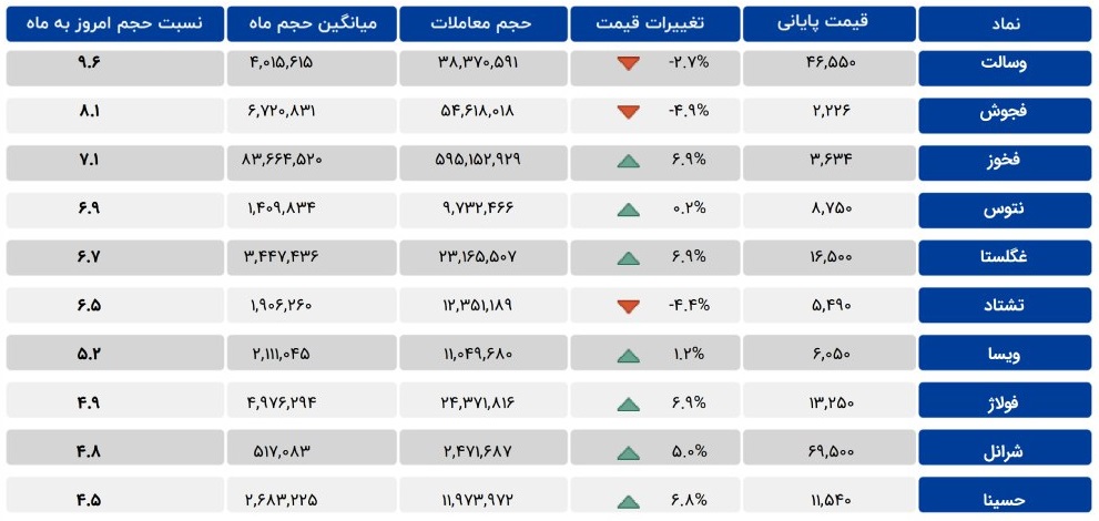 معاملات مشکوک یک بانک، دو فولاد ساز، یک حمل و نقلی + ۶ نماد